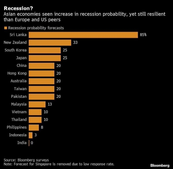 Possibility of recession in India is Zero Bloomberg Survey Finance