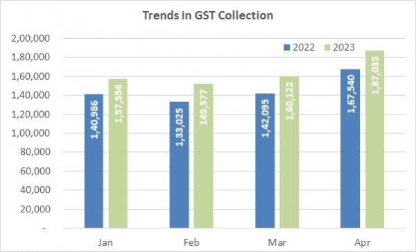 April GST